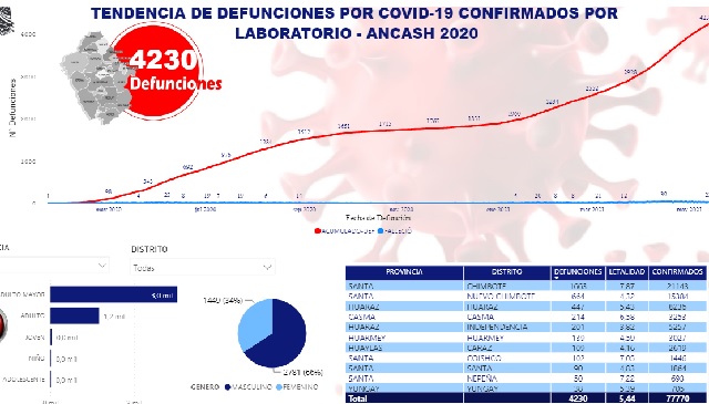 Los distritos con más fallecidos por Covid-19 en Áncash son Chimbote, Nuevo Chimbote y Hua