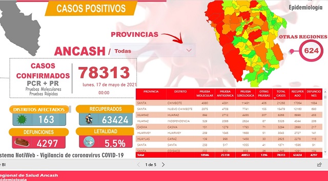 En Áncash más de 63 mil personas le han ganado la batalla al terrible coronavirus