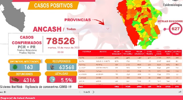 Cifras de la Covid-19 en Áncash: 78 mil 526 contagios, 63 mil 568 recuperados y 4,316 muertos