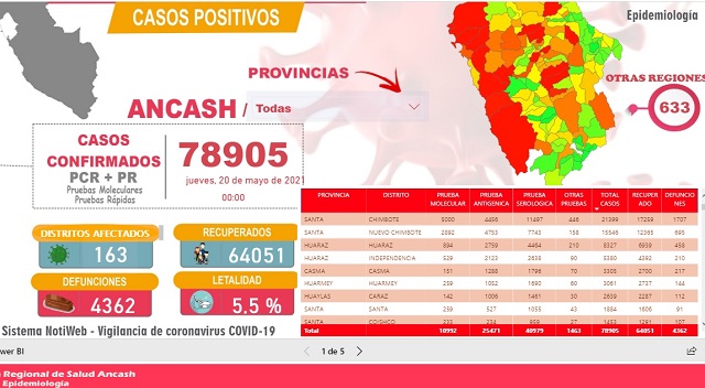 Más de 64 mil personas ganan la batalla a la temible Covid-19 en la región Áncash