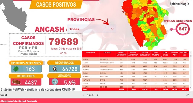 Contagios en Áncash bordean los 80 mil y fallecidos por Covid-19 se acercan a 4 mil 500