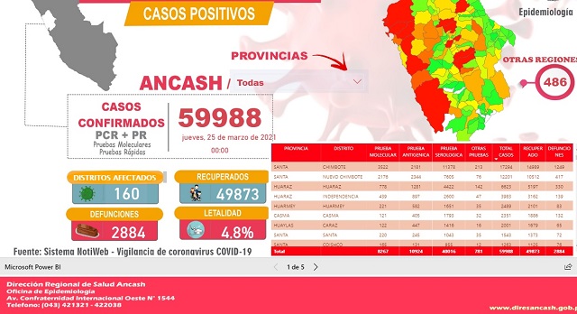 Reportan 20 nuevos fallecidos por la Covid-19 en Áncash y ya bordea los 60 mil contagios