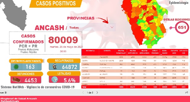 DIRESA reporta 14 nuevos fallecidos por Covid-19 en Áncash y contagios suman 80,009