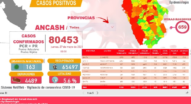 Últimas cifras en Áncash: 80,453 contagios 65,497 recuperados y 4,489 fallecidos por Covid-19