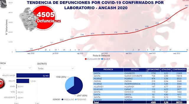 Áncash: 80 mil 733 contagios, 65 mil 910 recuperados y 4 mil 505 fallecidos por Covid-19