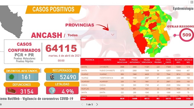 Reportan 28 fallecidos por Covid-19 en Áncash y contagios suman 64,115 en esta región