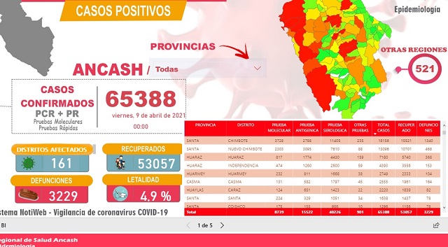 En los últimos cinco días han fallecido 126 personas a causa de la Covid-19 en Áncash