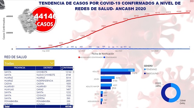 Más de 2 mil 700 menores se han contagiado de Covid-19 en la región Áncash