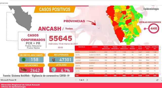 Reportan 17 nuevos fallecidos en Áncash por Covid-19, de los cuales cinco eran de Huaraz