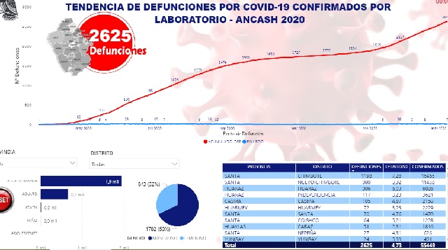 Reportan 7 nuevos fallecidos por Covid-19 en Áncash y la letalidad de la pandemia es 4.7%