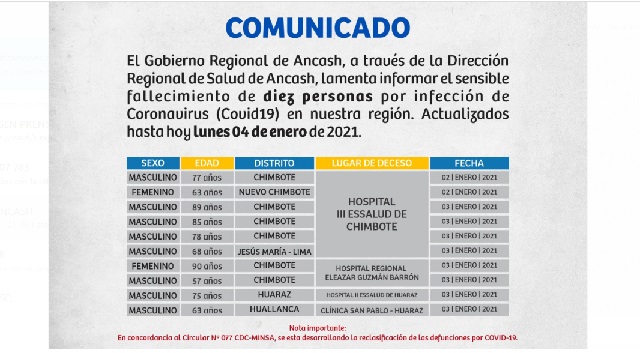 En menos de 48 horas mueren 10 personas con Covid-19 en Áncash