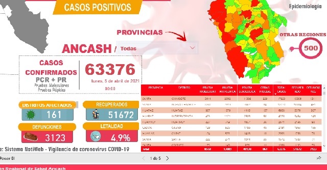 Reportan 22 fallecidos por la Covid-19 en Áncash y contagios suman 63,376