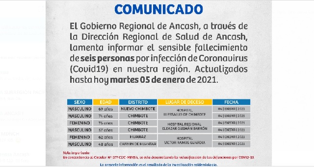 Seis personas fallecen con coronavirus en Áncash, donde 44 mil 546 se han contagiado