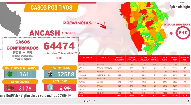 Reportan 24 fallecidos por Covid-19 en Áncash y letalidad de la pandemia es 4.9% en esta región