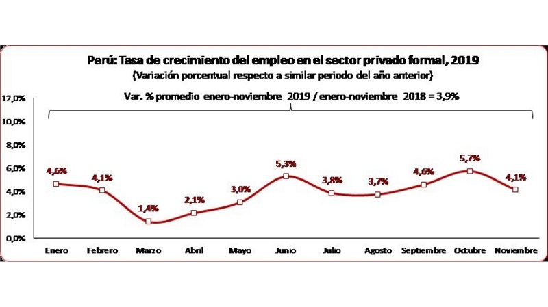 Empleo formal en el sector privado mantiene crecimiento ininterrumpido de 32 meses