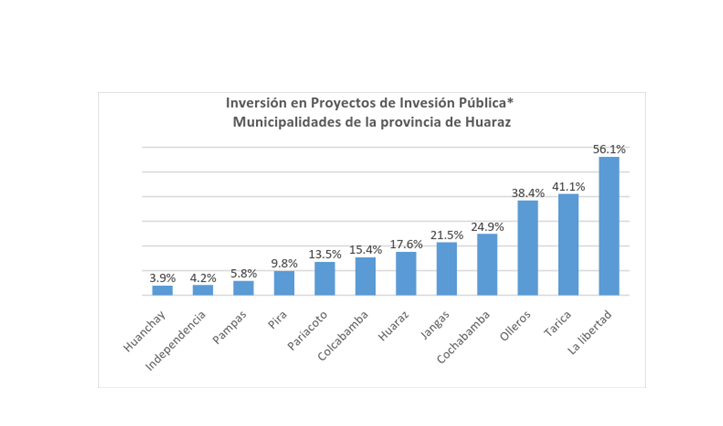 Lentitud… en ejecutar PIP en la municipalidad de Independencia