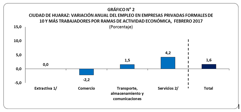  Empleo creció en las ciudades de Chimbote y Huaraz en febrero de 2017