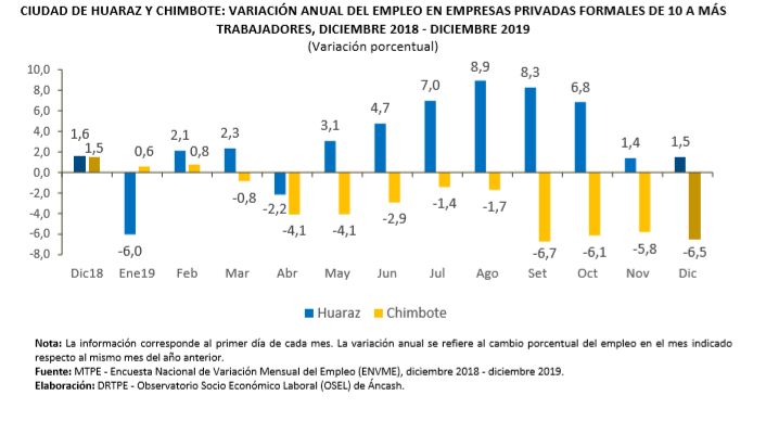 Empleo formal creció 1,5% en Huaraz y en Chimbote disminuyó en 6,5%