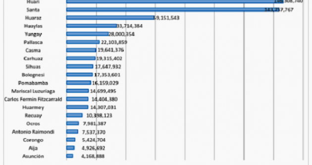 Áncash: concentra mayor presupuesto para gastos corrientes que proyectos de inversión