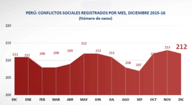 Defensoría del Pueblo reportó 212 conflictos sociales a diciembre del 2016