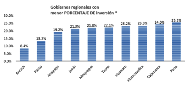 Gobierno de Áncash es el último en ejecución de gasto por segundo año consecutivo