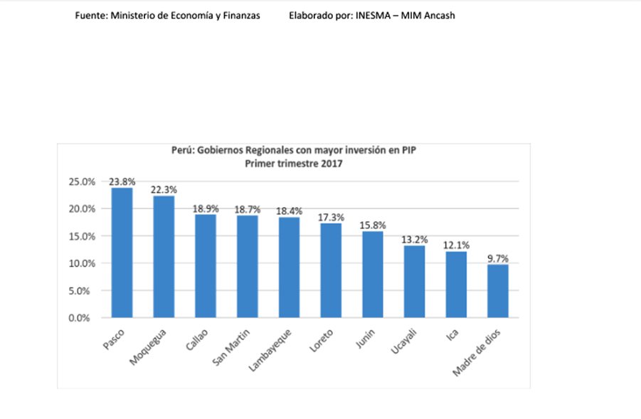 Lentitud… del Gobierno Regional de Áncash