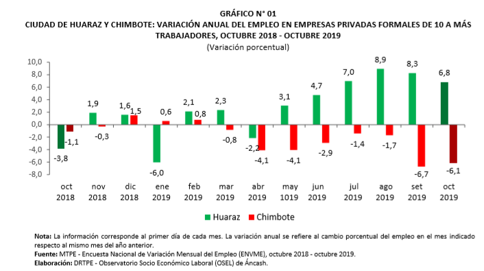Empleo formal mantiene crecimiento continuo por sexto mes en la ciudad de Huaraz