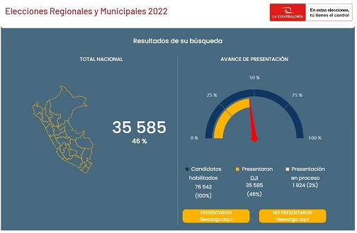 El 54% de candidatas y candidatos no presentó su Declaración Jurada de Intereses 