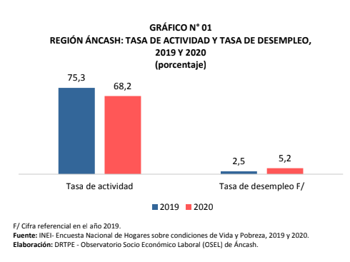 En el 2020 población ocupada de la región Áncash disminuyó en 11,2%