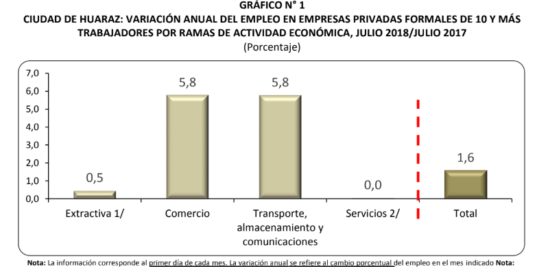 Empleo creció 1,6% en julio de este año en Huaraz