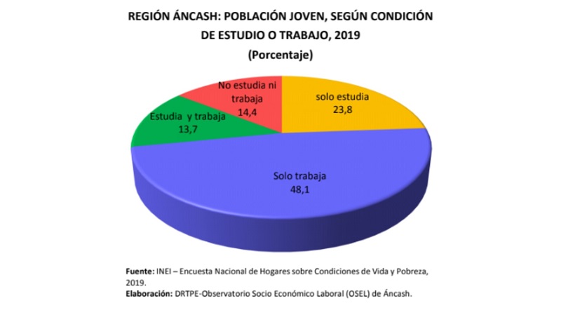 Áncash: el 14.4% de la población juvenil no trabaja ni estudia