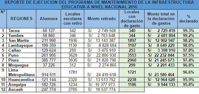 Áncash entregó reporte de gastos de mantenimiento de colegios al 95,6%