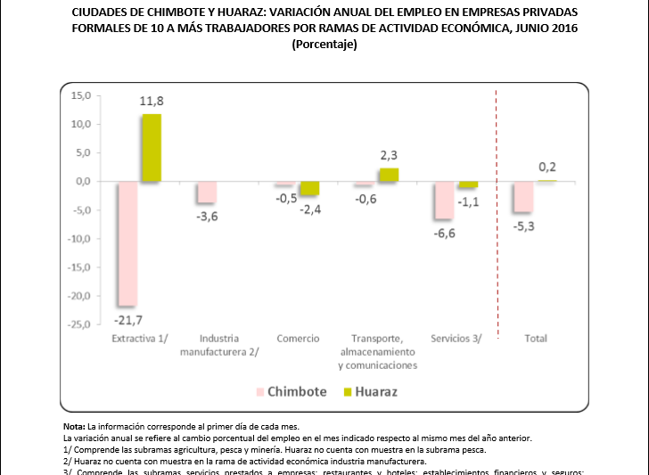 Empleo creció 0,2% en junio de este año en Huaraz, según el observatorio laboral