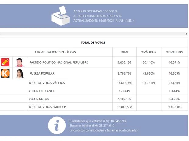ONPE al 99.935% de actas contabilizadas: Castillo 50.140% y Keiko Fujimori 49.860%