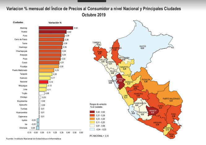 Variación de precios de indicadores de la economía a nivel nacional