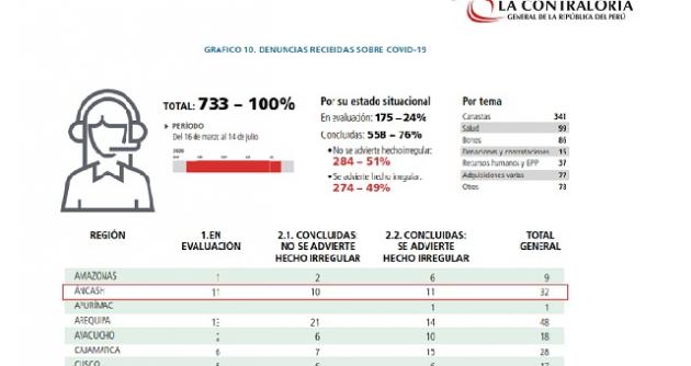 Áncash reportó 32 denuncias ciudadanas durante la Emergencia Sanitaria