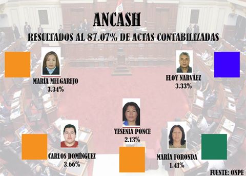 ONPE publicó resultados de preferencias congresales en un 87% en Áncash