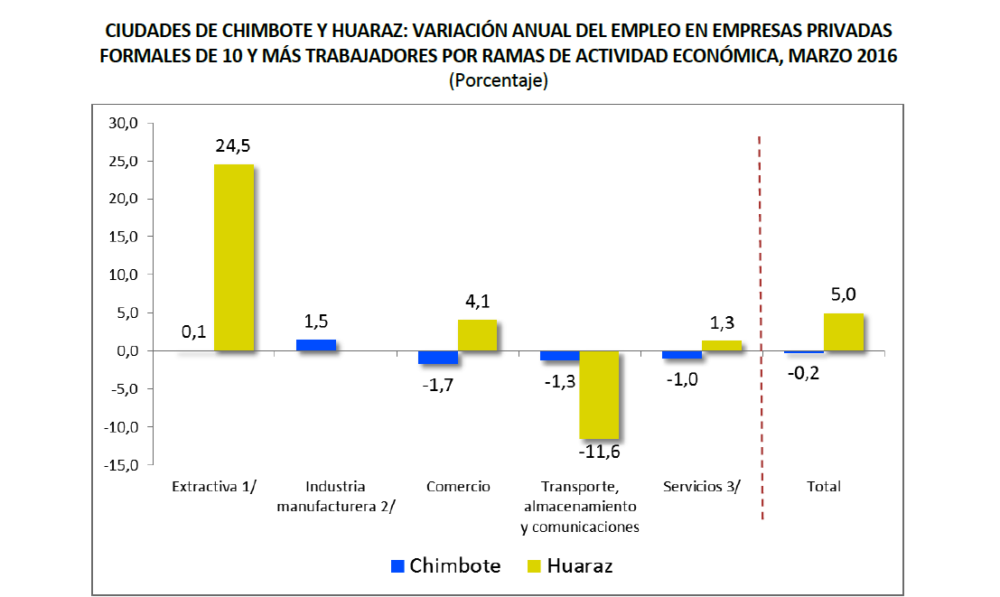 Huaraz: empleo registró crecimiento en 5% en el mes de marzo
