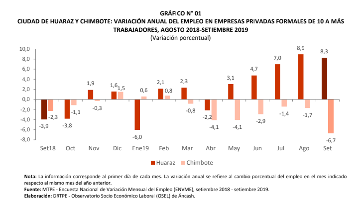 En setiembre empleo formal aumentó 8,3% por quinto mes consecutivo en la ciudad de Huaraz