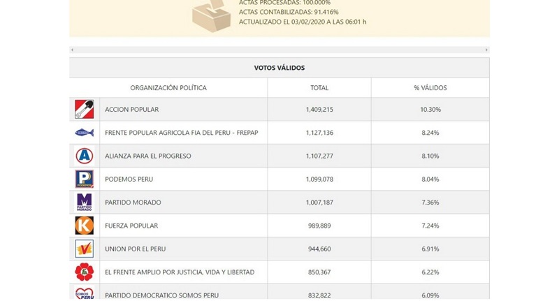 Estos son los partidos que pasaron la valla al 100% de actas procesadas