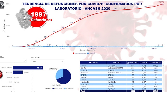 Fallecen 11 con Covid-19 en Áncash y contagios suman 46 mil 349 en esta región