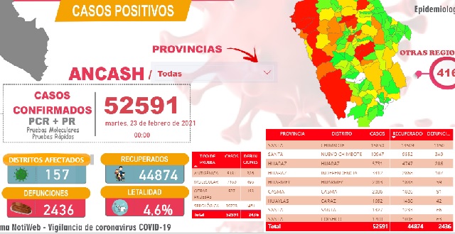Nueve pacientes fallecen con Covid-19 en hospitales de la región Áncash