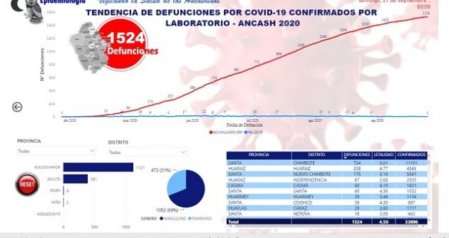 En lo que va de la pandemia en Áncash han fallecido 1052 varones y 473 mujeres