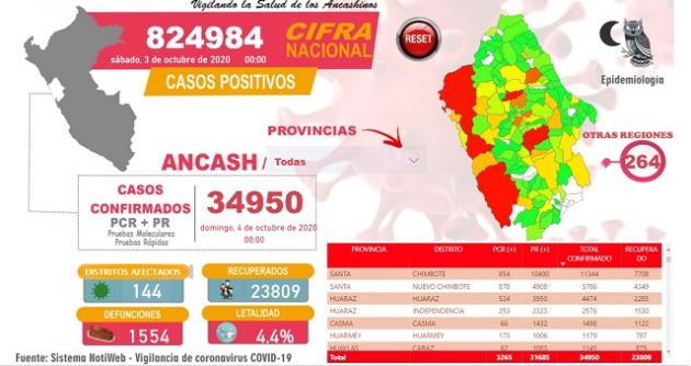Covid-19: último reporte indica que 7,315 jóvenes y 2,034 menores se han contagiado en Áncash