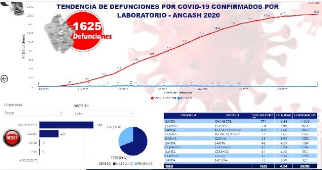En lo que va de la pandemia por el covid-19 han muerto hasta hoy 1189 adultos mayores en Áncash