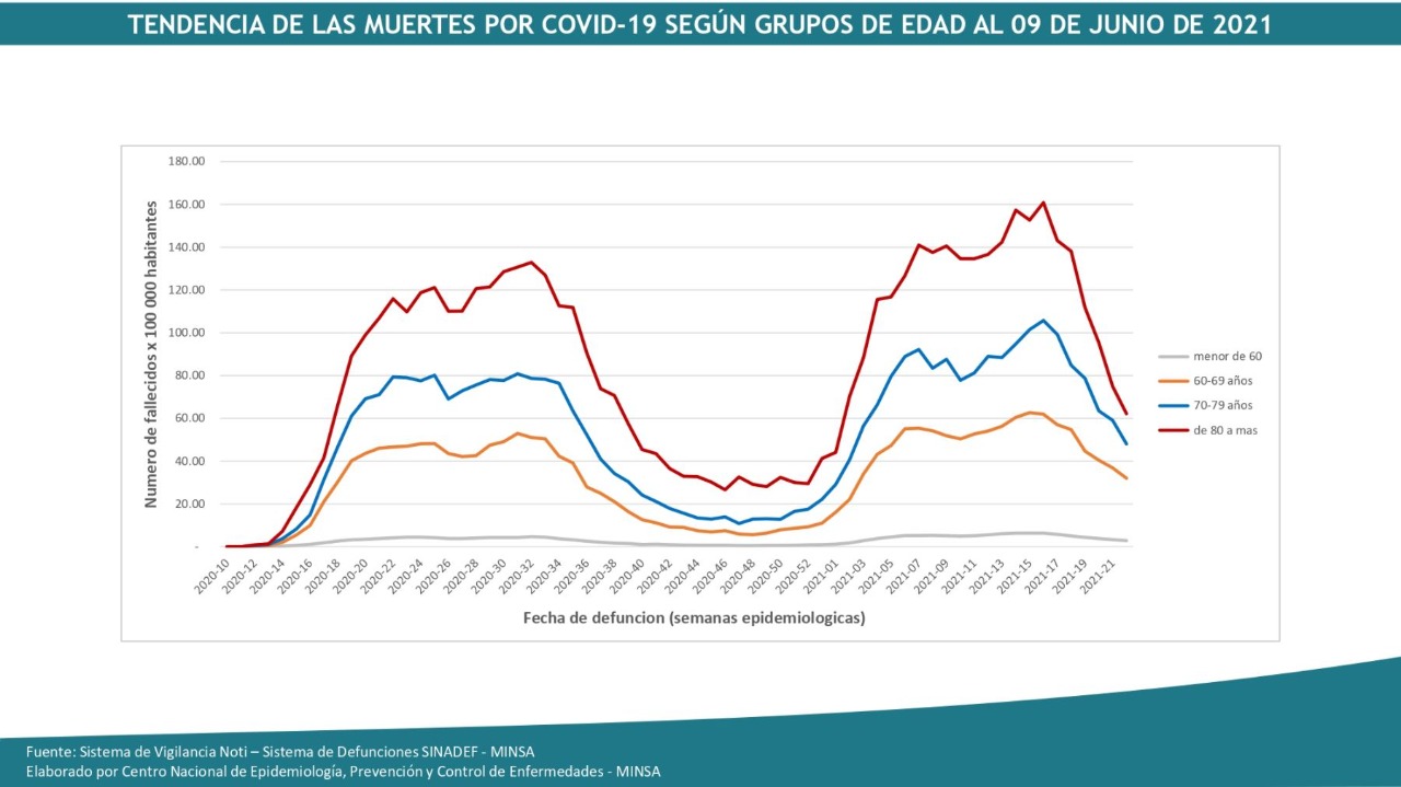 Minsa: caen a la mitad contagios, hospitalizaciones y muertes por covid-19