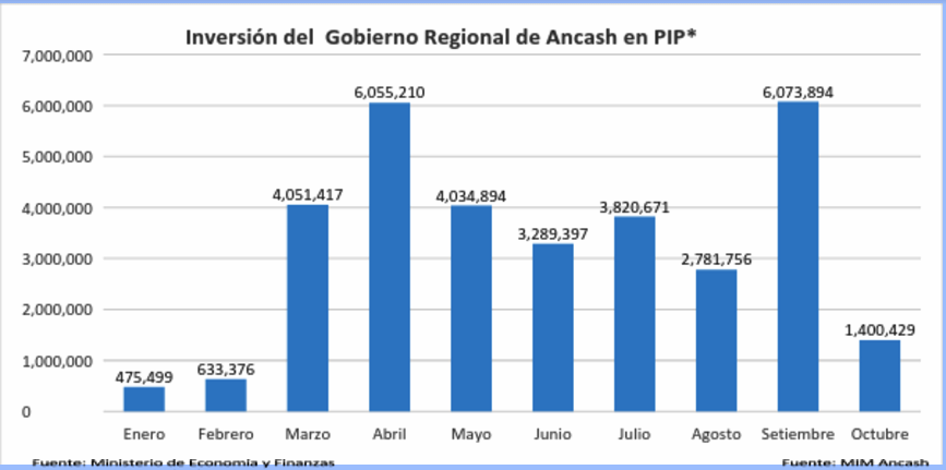 Gobierno regional de Áncash continúa en los últimos lugares en ejecución de gasto