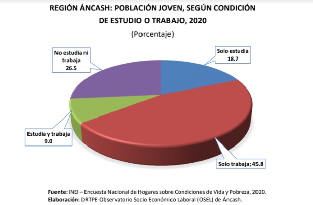  En Áncash, el 26,5% de la población juvenil no trabaja ni estudia a esta condición. 