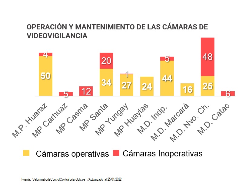 Contraloría: Casi 30% de cámaras de videovigilancia a nivel nacional se encuentran inoperativas