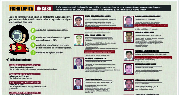 Cinco candidatos a la presidencia investigados por corrupción en Ancash